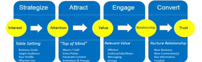 Attract_Engage_Convert